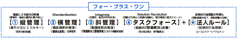 新たな組織形態「ホラクラシーMIX」＆新たな統治手法「フォー・プラス・ワン」