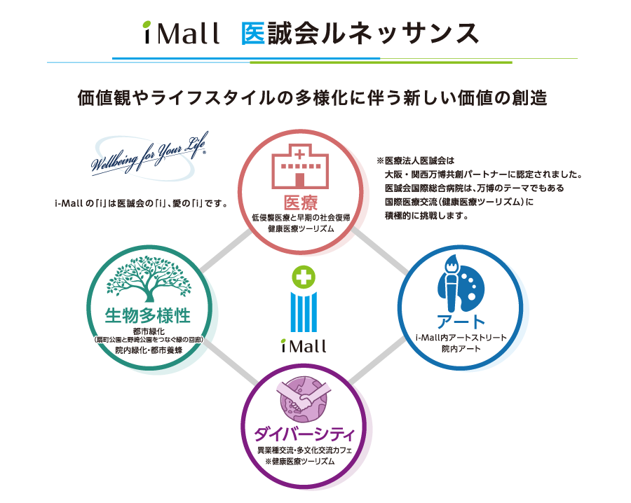 i-Mall医誠会ルネッサンス
