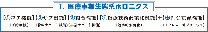 医療事業生態系ホロニクス