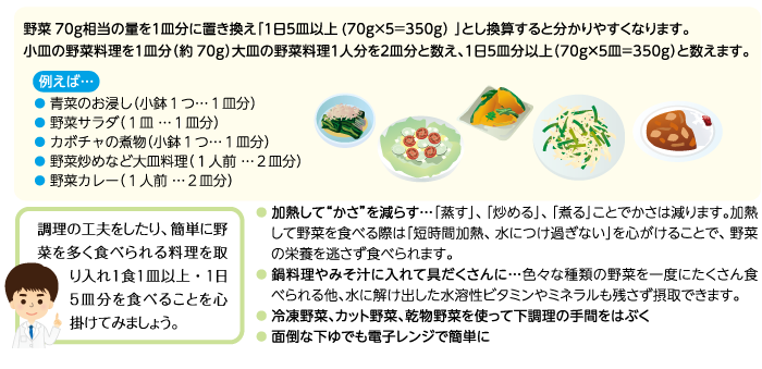 野菜不足を解消!~1日350gを目指そう~