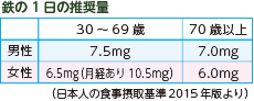 鉄の1日の推奨量