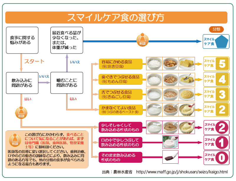 スマイルケア食の選び方