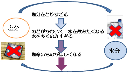 食事での水分摂取について