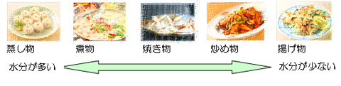 食事でも水分コントロールしましょう