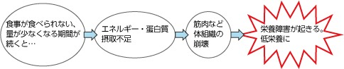 食欲不振が続くと…