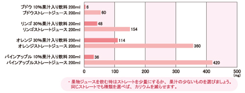 野菜 カリウム の 少ない