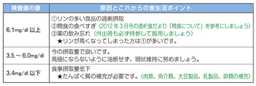 検査項目から見る食生活のポイント