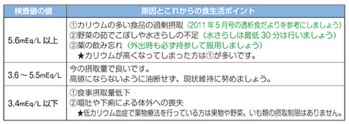 検査項目から見る食生活のポイント