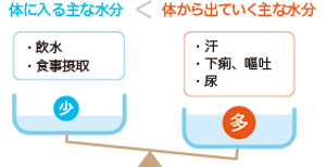 脱水とは