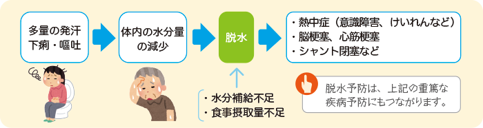 脱水とは