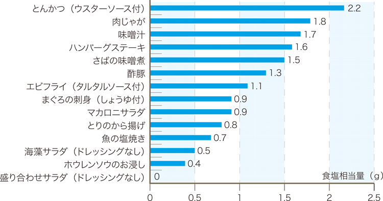 主菜・副菜の食塩相当量グラフ