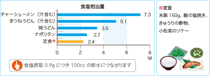 食塩相当量