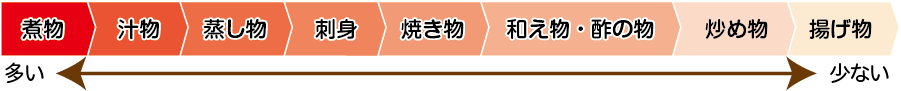 食塩含有量の違い