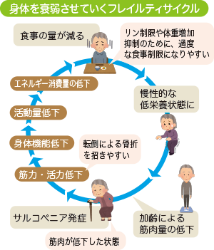 透析患者のフレイル予防と対策