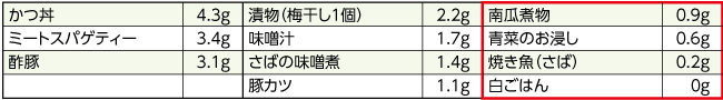 上記の食品の食塩相当量