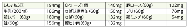 上記の食品のリン相当量