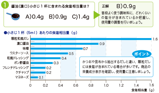 2019年4月号 塩分クイズ 透析食だより 栄養管理部 ホロニクスグループ