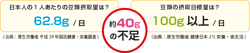 豆類はどのくらい食べたらいいの