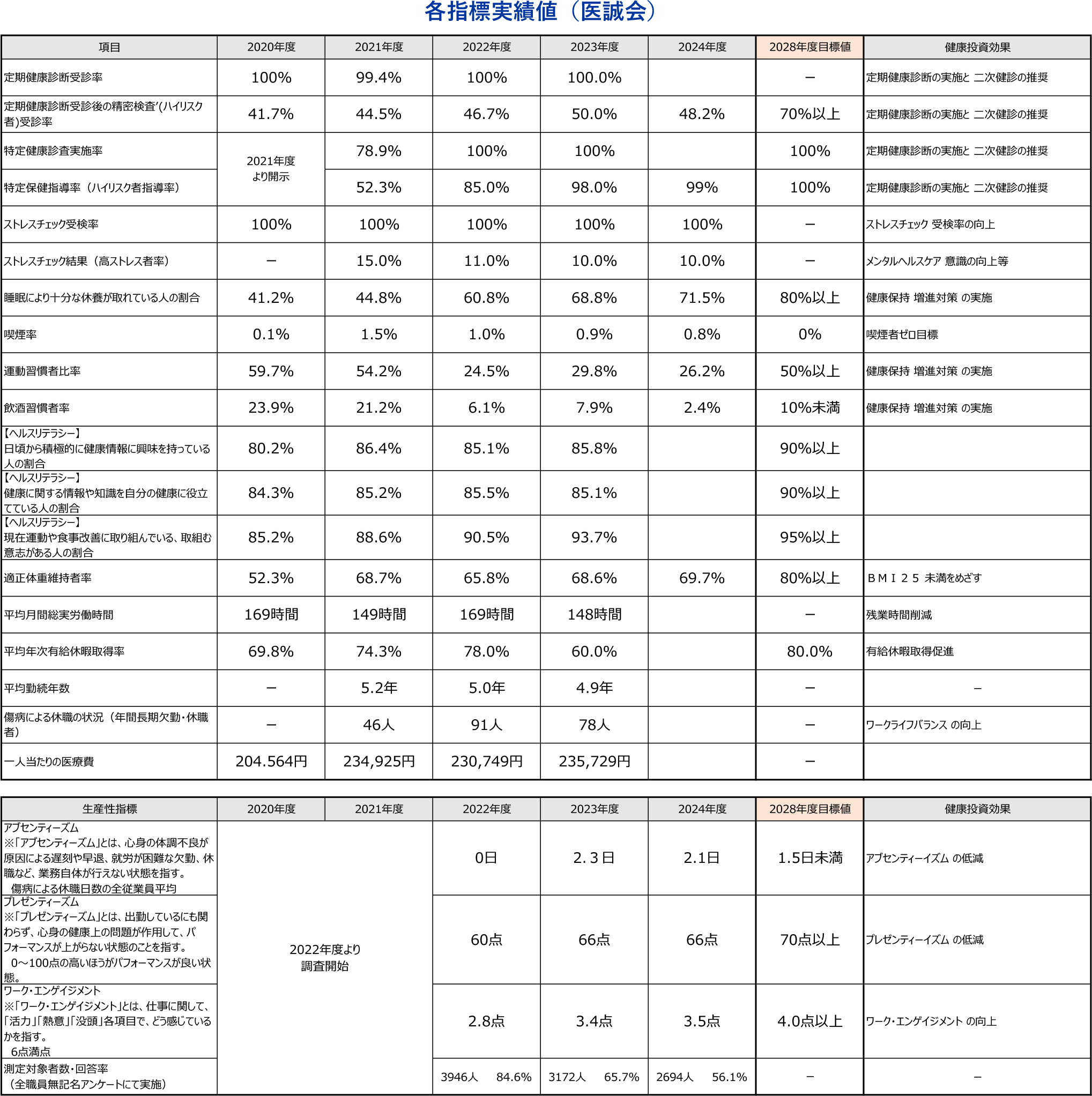 各指標実績値(医誠会)