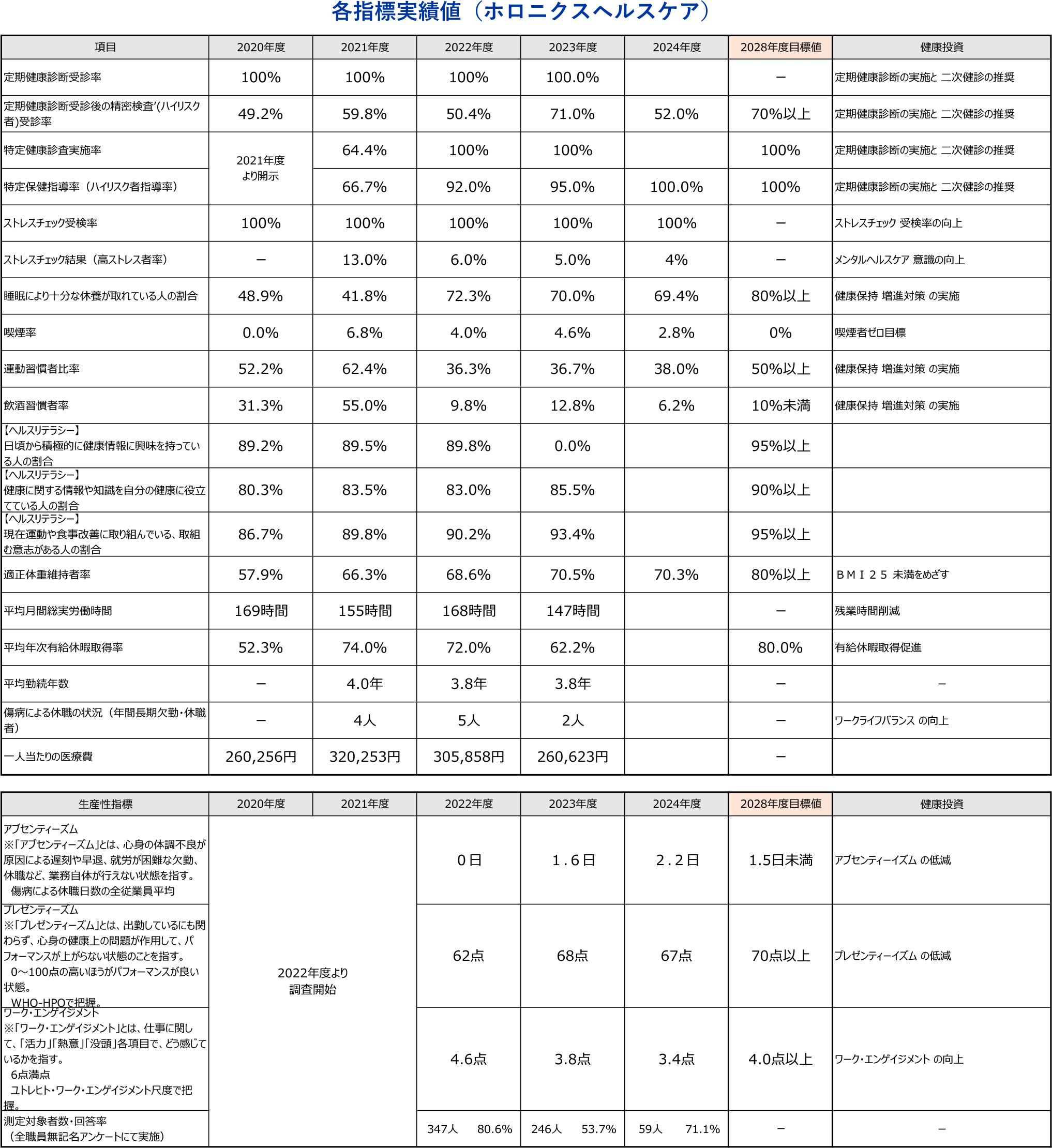 各指標実績値(ホロニクスヘルスケア)