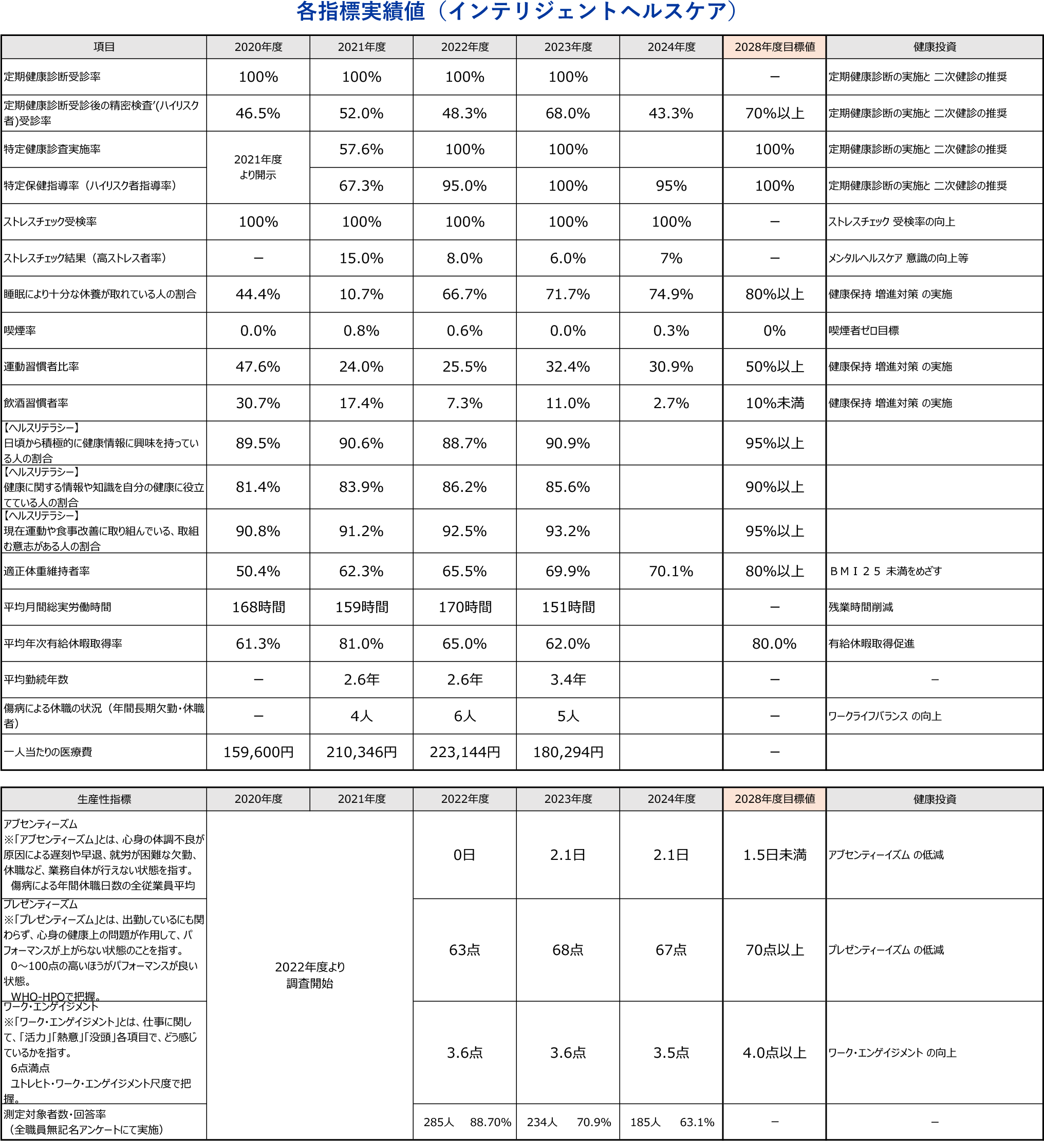 各指標実績値(インテリジェントヘルスケア)