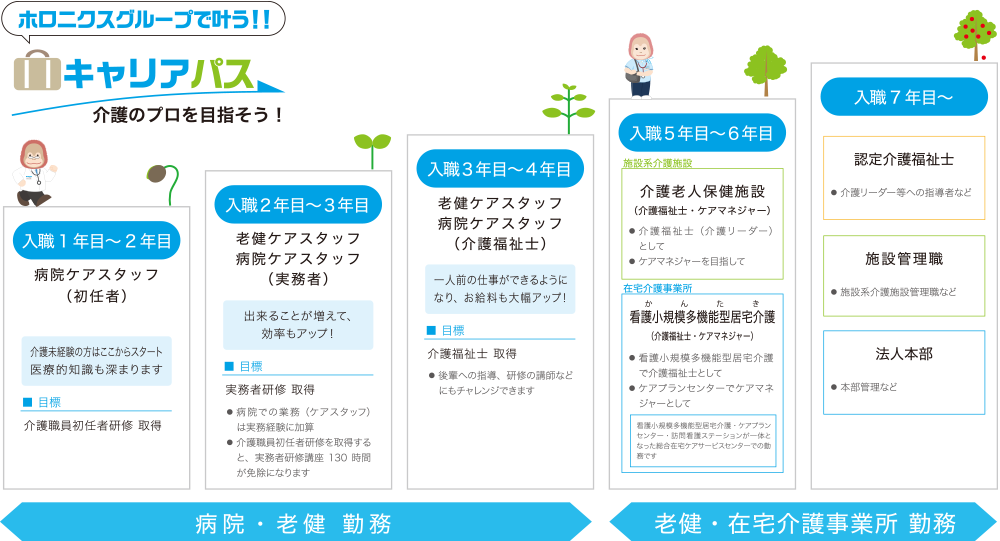 ホロニクスグループで叶う！！　キャリアパス　介護のプロを目指そう！