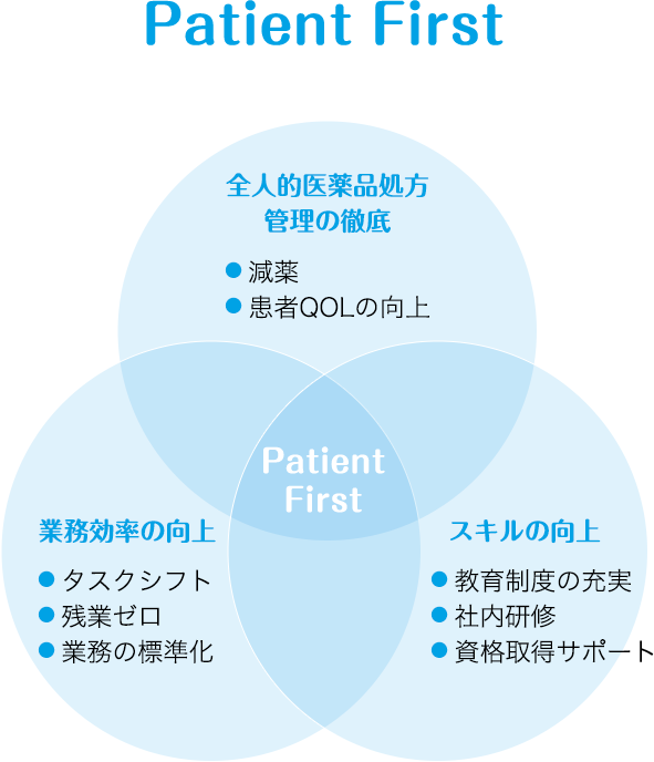 医療法人医誠会 薬剤部のミッション