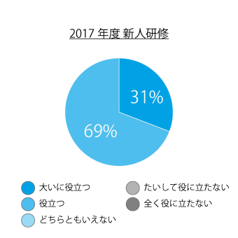 2017年度新人研修アンケート