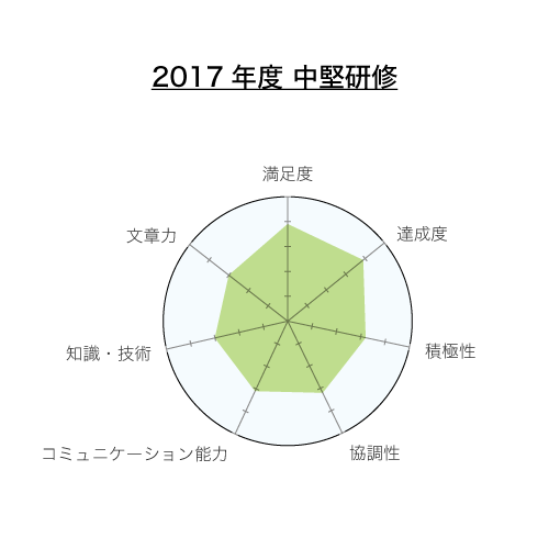 2017年度中堅研修アンケート