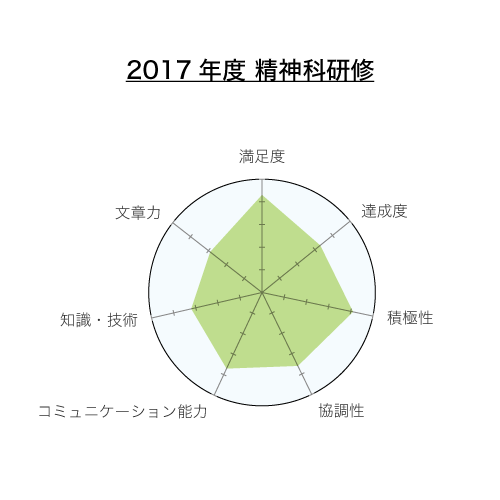 2017年度精神科研修研修アンケート